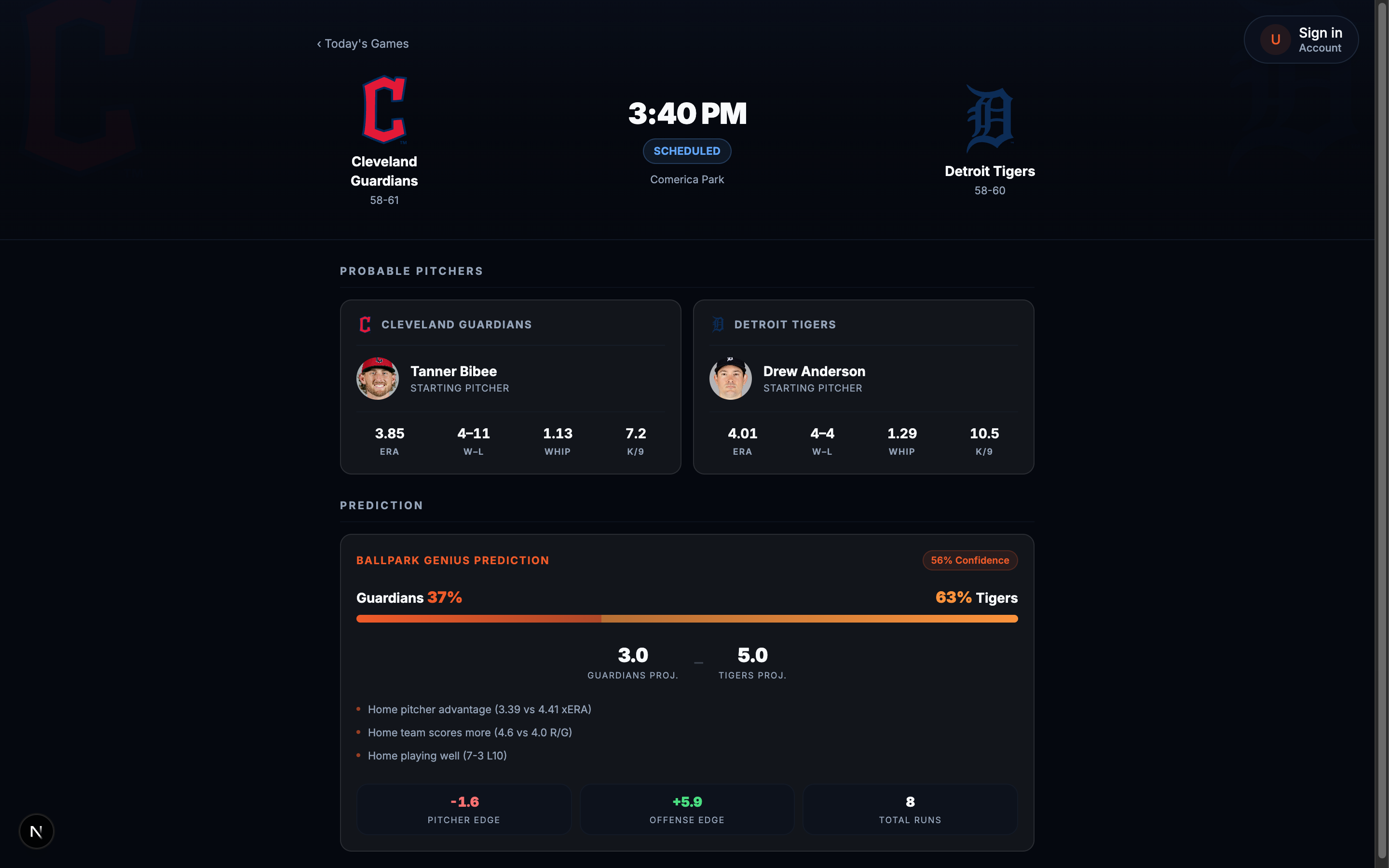 A Ballpark Genius game prediction: Tigers 63% to win over the Guardians, with a 56% confidence rating and the Pitcher Edge / Offense Edge / Total Runs breakdown that feeds it